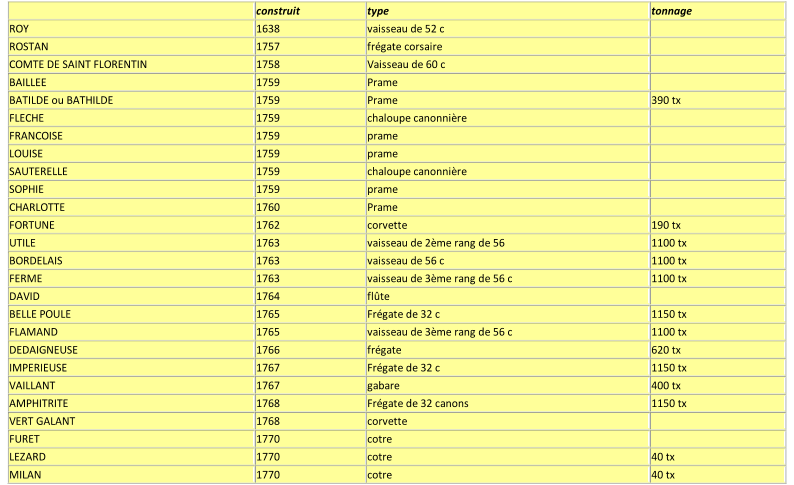 construit   type   tonnage   ROY   1638   vaisseau de 52 c     ROSTAN   1757   frégate corsaire     COMTE DE SAINT FLORENTIN   1758   Vaisseau de 60 c     BAILLEE   1759   P rame     BATILDE ou BATHILDE   1759   P rame   390  tx   FLECHE   1759   chalou pe canonnière     FRANCOISE   1759   prame     LOUISE   1759   prame     SAUTERELLE   1759   chaloupe canonnière     SOP HIE   1759   prame     CHARLOTTE   1760   P rame     FORTUNE   1762   corvette   190 tx   UTILE   1763   vaisseau de 2ème rang de 56   1100   tx   BORDELAIS   1763   vaisseau de 56   c   1100  tx   FERME   1763   vaisseau de 3ème rang de 56   c   1100 tx   DAVID   1764   flûte     BELLE POULE   1765   Frégate de 32   c   1150 t x   FLAMAND   1765   vaisseau de 3ème rang de 56   c   1100 tx   DEDAIGNEUSE   1766   frégate   620 tx    IMPERIEUSE   1767   Frégate de 32 c   1150 tx   VAILLANT   1767   gabare   400 tx   AMPHITRITE   1768   Frégate de 32   canons   1150 t x   VERT GALANT   1768   corvette     FURET   1770   cotre     LEZARD   1770   cotre   40 t x   MILAN   1770   cotre   40 tx