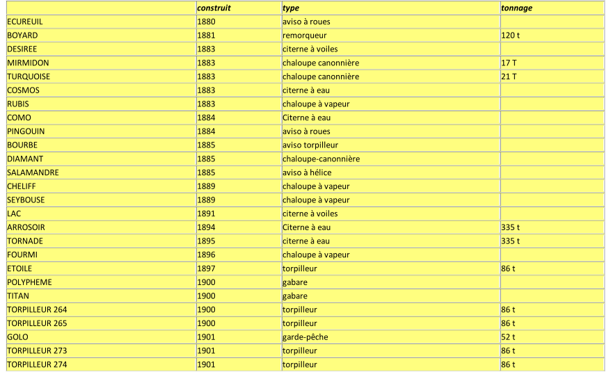 construit   type   tonnage   ECUREUIL   1880   aviso à roues     BOYARD   1881   remorqueur   120 t   DESIREE   1883   citerne à voiles     MIRMIDON   1883   chaloupe canonnière   17 T   TURQUOISE   1883   chaloupe canonnière   21 T   COSMOS   1883   citerne à eau     RUBIS   1883   chaloupe à vapeur     COMO   1884   Citerne à eau     PINGOUIN   1884   aviso à roues     BOURBE   1885   aviso torpilleur     DIAMANT   1885   chaloupe - canonnière     SALAMANDRE   1885   aviso à hélice     CHELIFF   1889   chaloupe à vapeur     SEYBOUSE   1889   chaloupe à vapeur     LAC   1891   citerne à   voiles     ARROSOIR   1894   Cite rn e à eau   335   t   TORNADE   1895   citerne à eau   335 t   FOURMI   1896   chaloupe à vapeur     ETOILE   1897   torpilleur   86 t   POLYPHEME   1900   gabare     TITAN   1900   gabare     TORPILLEUR 264   1900   torpilleur   86 t   TORPILLEUR 265   1900   torpilleur   86 t   GOLO   1901   garde - pêche   52 t   TORPILLEUR 273   1901   torpilleur   86 t   TORPILLEUR 274   1901   torpilleur   86 t