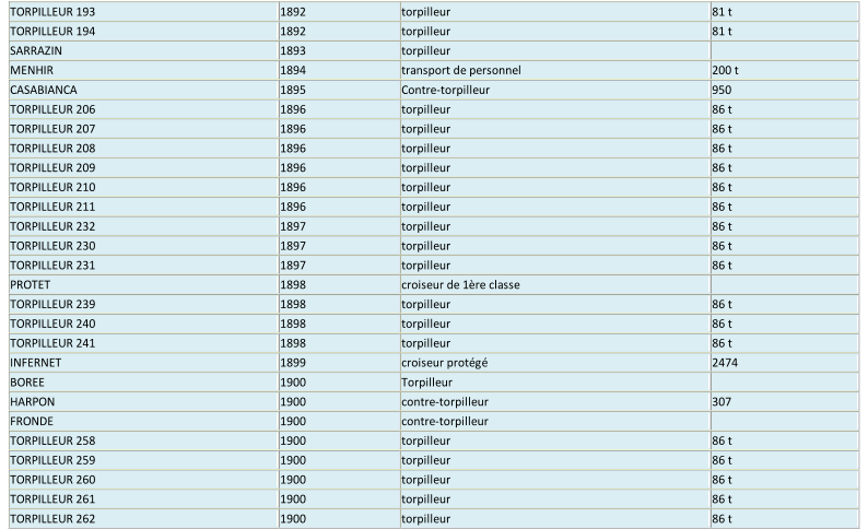 TORPILLEUR 193   1892   torpilleur   81 t   TORPILLEUR 194   1892   torpilleur   81 t   SARRAZIN   1893   torpilleur     MENHIR   1894   transport de personnel   200 t   CASABIANCA   1895   Contre - torpilleur   950   TORPILLEUR 206   1896   torpilleur   86  t   TORPILLEUR 207   1896   torpilleur   86 t   TORPILLEUR 208   1896   torpilleur   86 t   TORPILLEUR 209   1896   torpilleur   86 t   TORPILLEUR 210   1896   torpilleur   86 t   TORPILLEUR 211   1896   torpilleur   86 t   TORPILLEUR 232   1897   torpilleur   86 t   TORPILLEUR 230   1897   torpilleur   86 t   TORPILLEUR 231   1897   torpilleur   86 t   PROTET   1898   croiseur de 1 ère classe     TORPILLEUR 239   1898   torpilleur   86 t   TORPILLEUR 240   1898   torpilleur   86 t   TORPILLEUR 241   1898   torpilleur   86 t   INFERNET   1899   croiseur protégé   2474   BOREE   1900   Torpilleur     HARPON   1900   contre - torpilleur   307   FRONDE   1900   contre - to rpilleur     TORPILLEUR 258   1900   torpilleur   86 t   TORPILLEUR 259   1900   torpilleur   86 t   TORPILLEUR 260   1900   torpilleur   86 t   TORPILLEUR 261   1900   torpilleur   86 t   TORPILLEUR 262   1900   torpilleur   86 t