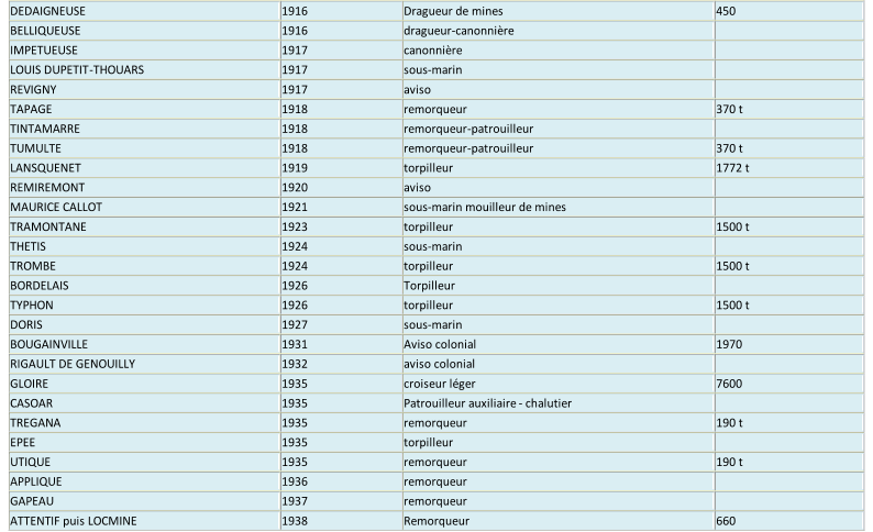 DEDAIGNEUSE   1916   Dragueur de mines   450   BELLIQUEUSE   1916   dragueur - canonnière     IMPETUEUSE   1917   canonnière     LOUIS DUPETIT - THOUARS   1917   sous - marin     REVIGNY   1917   aviso     TAPAGE   1918   remorqueur   370 t   TINTAMARRE   1918   remorqueur - patrouilleur     TUMULTE   1918   remorqueur - patrouilleur   37 0 t   LANSQUENET   1919   torpilleur   1772 t   REMIREMONT   1920   aviso     MAURICE CALLOT   1921   sous - marin mouilleur de mines     TRAMONTANE   1923   torpilleur   1500 t   THETIS   1924   s ous - marin     TROMBE   1924   torpilleur   1500 t   BORDELAIS   1926   Torpilleur     TYPHON   1926   torpilleur   1500 t   DORIS   1927   sous - marin     BOUGAINVILLE   1931   Avi so colonial   1970   RIGAULT DE GENOUILLY   1932   aviso colonial     GLOIRE   1935   croiseur léger   7600    CASOAR   1935   Patrouilleur auxiliaire  -   chalutier     TREGANA   1935   remorqueur   190 t   EPEE   1935   torpilleur     UTIQUE   1935   remorqueur   190 t   APPLIQUE   1936   remorqueur     GAPEAU   1937   remorqueur     ATTENTIF puis LOCMINE   1938   Remorqueur   660